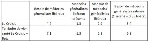 Contribution 2 tableau 3