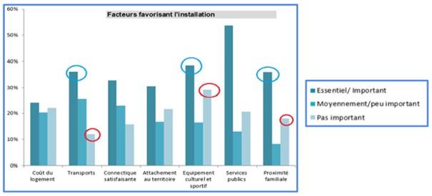 Facteurs favorisant l installation