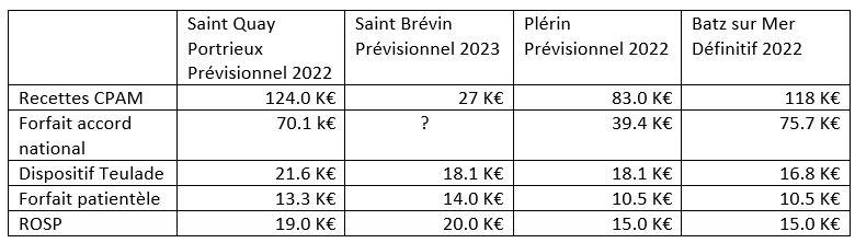 Tableau decomposition par cms